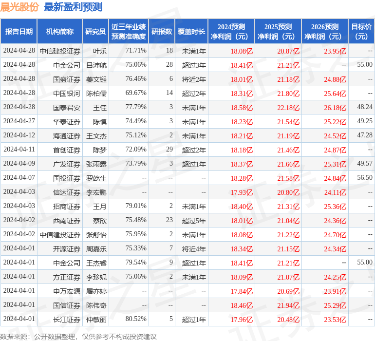 民生证券：给予晨光股份买入评级