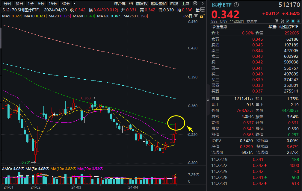 涨势凶猛！医疗ETF(512170)放量涨3.64%，盘中收复60日均线！迈瑞医疗、爱美客等多股涨超5%