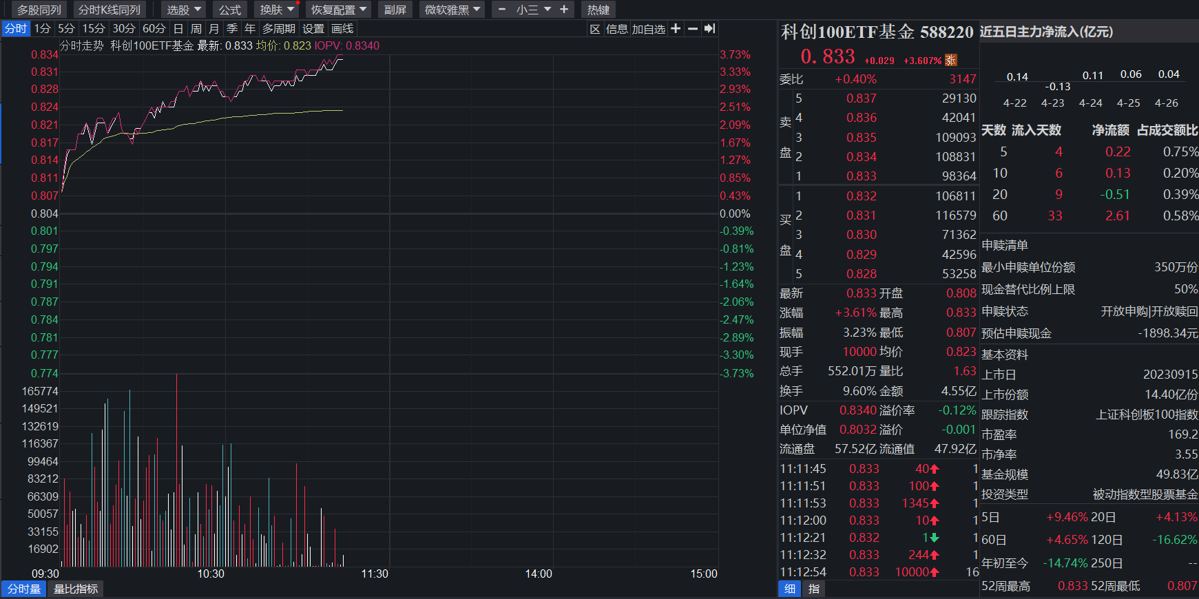 冲击六连阳！科创100强势“出圈”