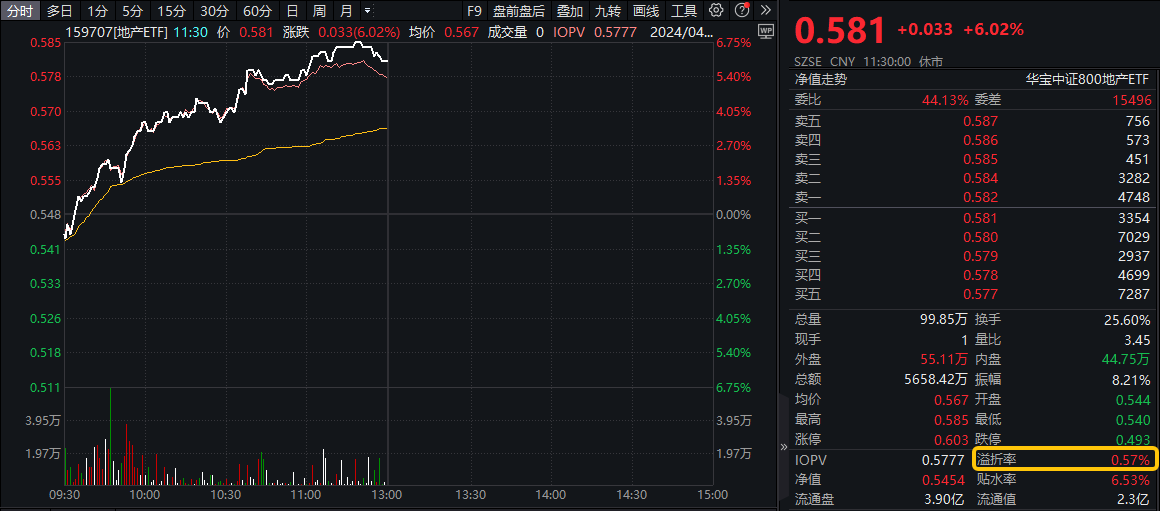 利好发威，地产股突掀涨停潮！地产ETF(159707)半日收涨6.02%，溢价率飙升，或有资金大举介入！