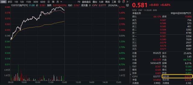 ETF午间资讯｜利好发威，地产股突掀涨停潮！地产ETF（159707）半日收涨6.02%，溢价率飙升，或有资金大举介入！