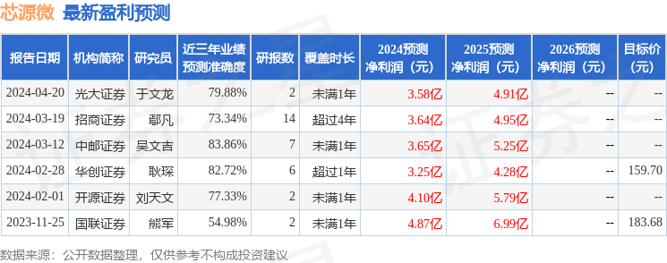 东吴证券：给予芯源微增持评级