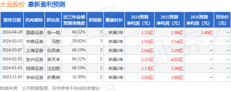 东兴证券：给予大业股份增持评级