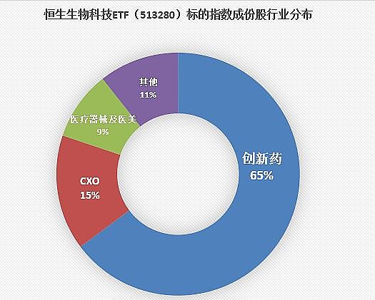 港股医药继续冲高，乐普生物-B、金斯瑞生物科技涨幅居前，低费率高纯度恒生生物科技ETF(513280)涨超3%冲击6连涨，规模创近一年新高