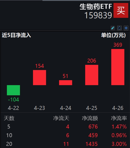 生物制造产业迎利好，国家层面发展方案有望出炉，昭衍新药涨近5%，含30只创新药成份股的生物药ETF(159839)涨超2%，连续4日获资金净流入