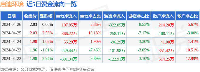 异动快报：启迪环境（000826）4月29日13点33分触及涨停板