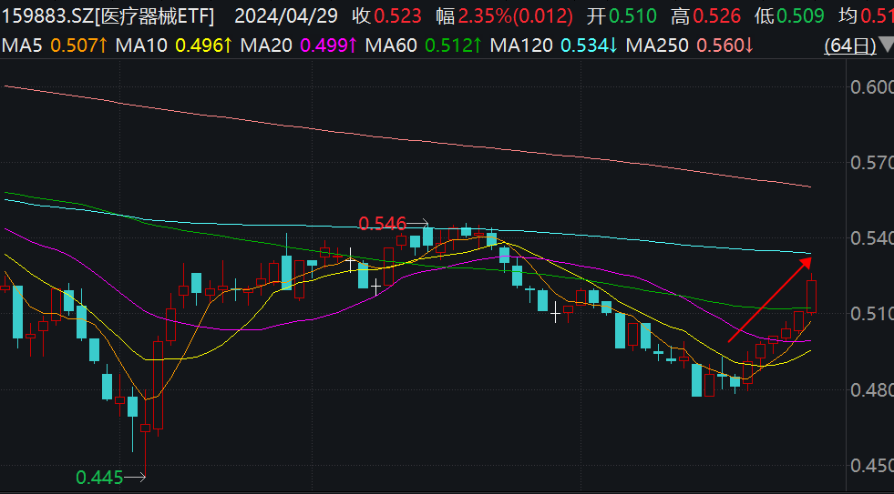 器械权重股联袂大涨，龙头迈瑞医疗涨超5%！行业最大医疗器械ETF(159883)续涨近3%，冲击六连阳！
