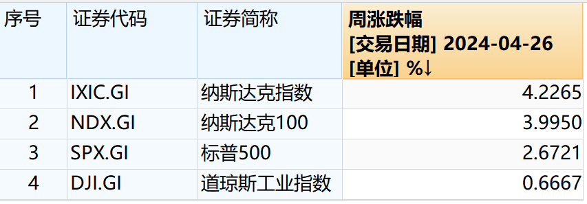 纳指为何大起大落？AI前景成市场焦点