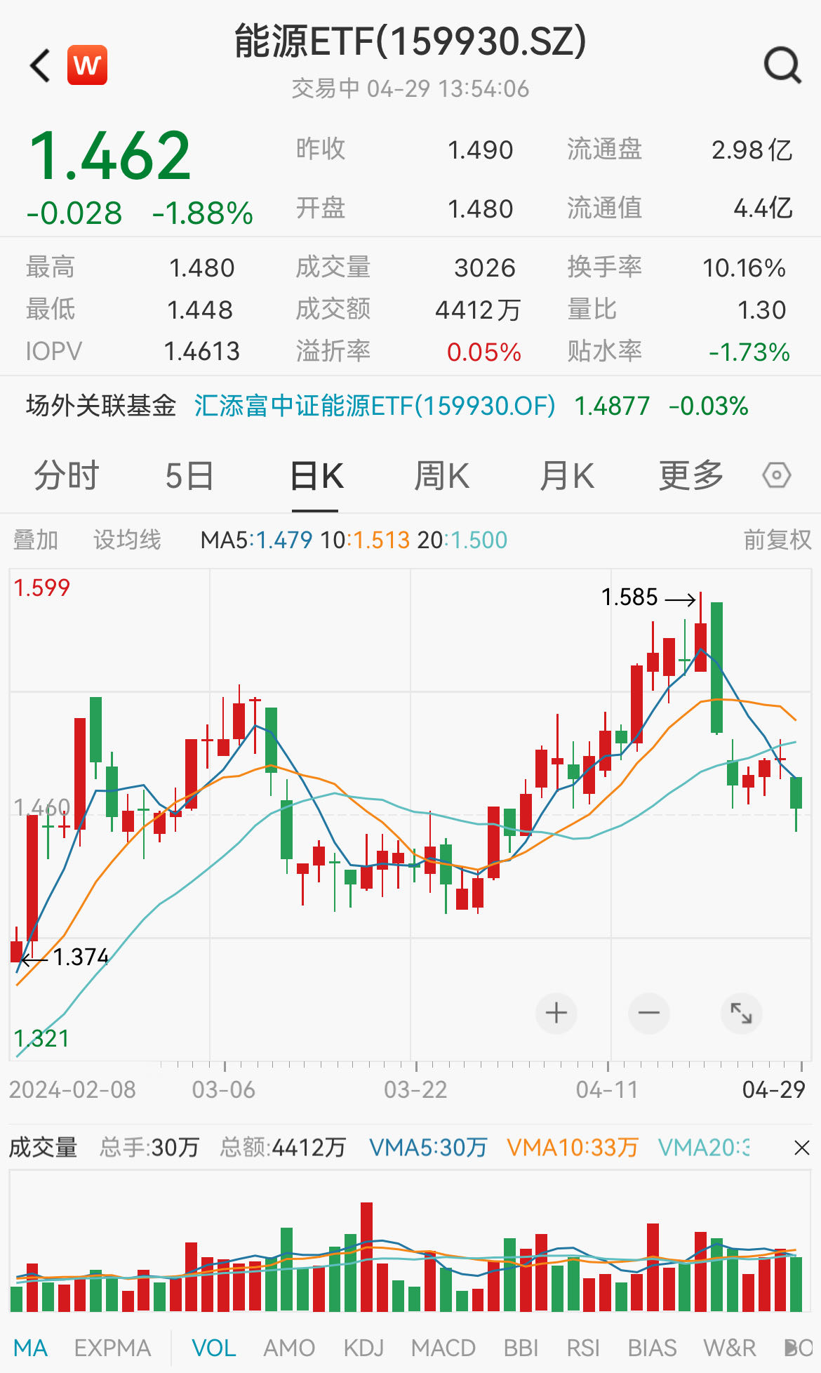 石油板块大跌，中国石油、中国石化双双跌超4%，仅含24只石油煤炭股的能源ETF(159930)逆市下跌近2%，倒车接人机会？