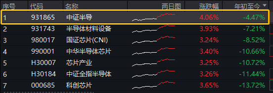 日本扩大半导体技术出口限制，或倒逼国产化加速！半导体设备ETF(561980)午后涨逾4%冲击6连阳