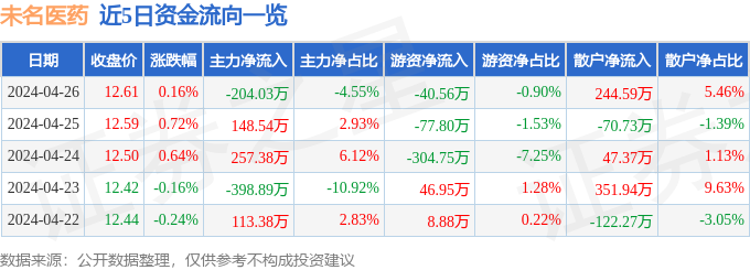 异动快报：未名医药（002581）4月29日14点21分触及涨停板