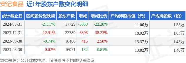 安记食品(603696)3月31日股东户数1.77万户，较上期减少22.2%