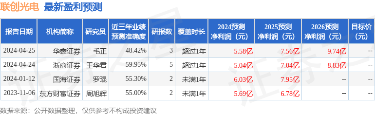 联创光电：4月25日接受机构调研，包括知名机构淡水泉的多家机构参与