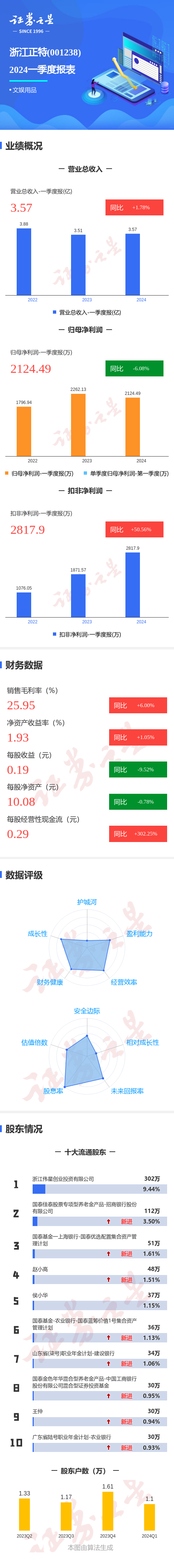 图解浙江正特一季报：第一季度单季净利润同比减6.08%