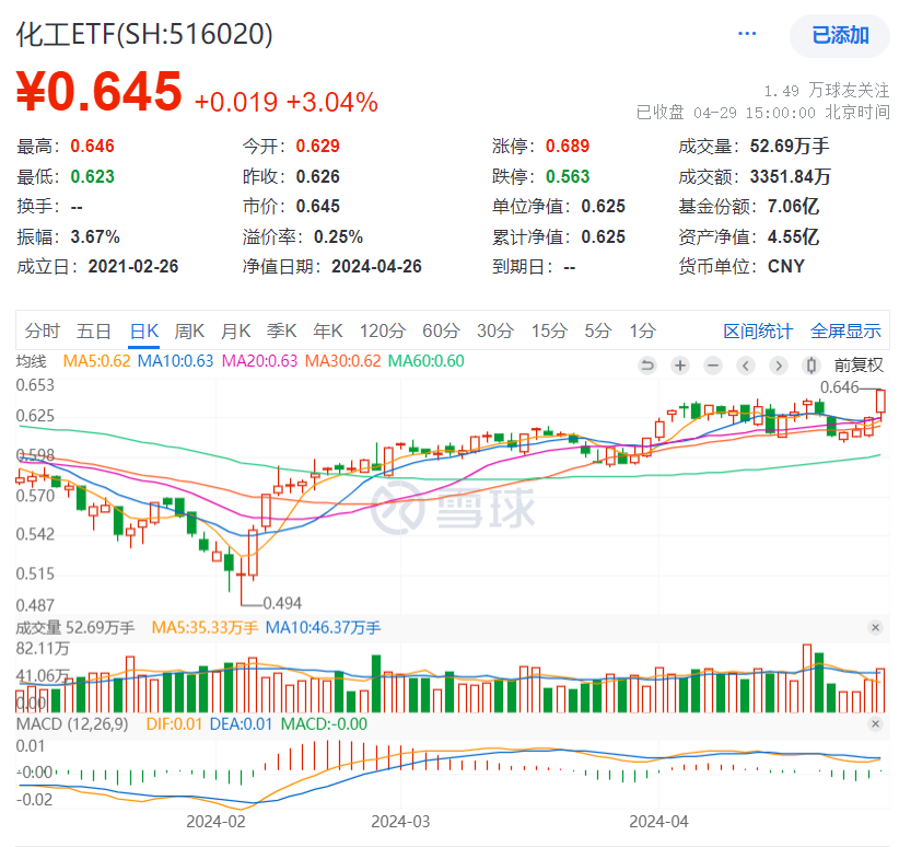 市场沸腾，化工爆发！化工ETF(516020)飙涨3.04%，再创阶段新高！万华化学盘中暴力拉升超6%