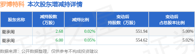 4月29日罗博特科发布公告，其股东减持8.68万股