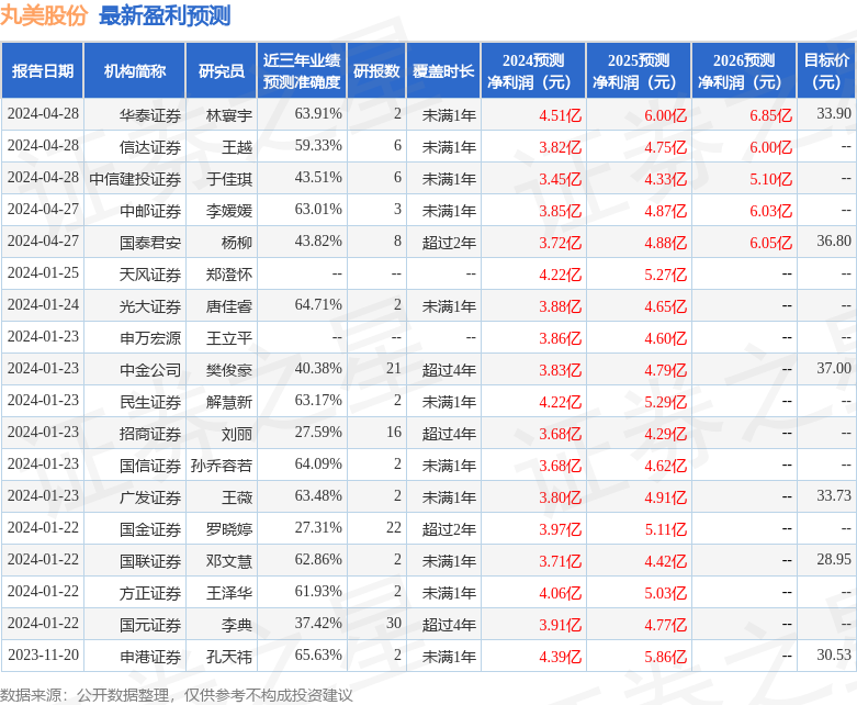 万联证券：给予丸美股份增持评级