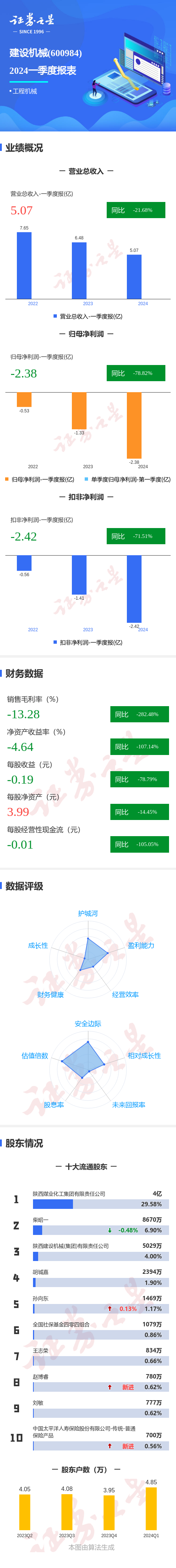 图解建设机械一季报：第一季度单季净利润同比减78.82%