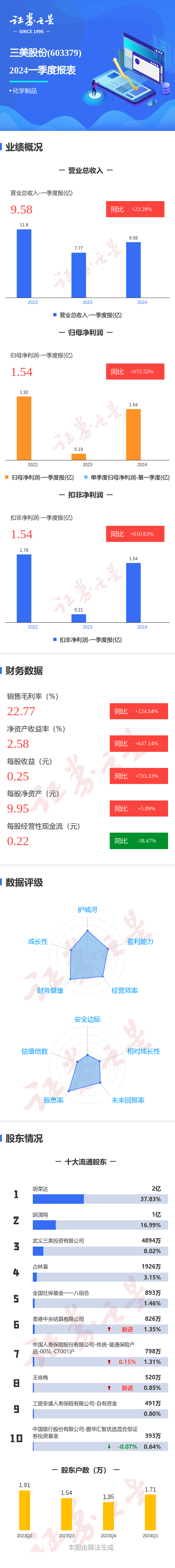 图解三美股份一季报：第一季度单季净利润同比增672.53%