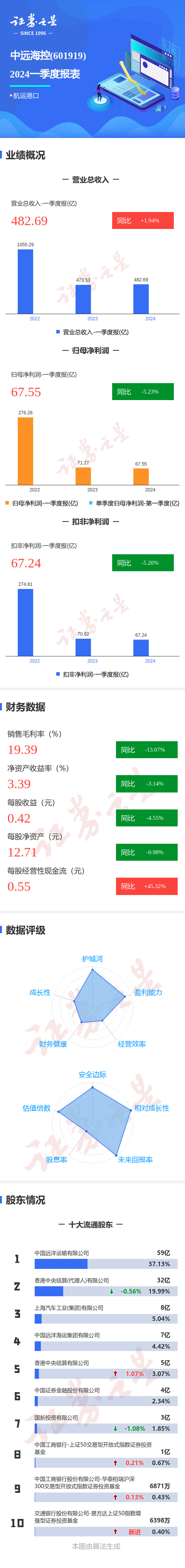 图解中远海控一季报：第一季度单季净利润同比减5.23%