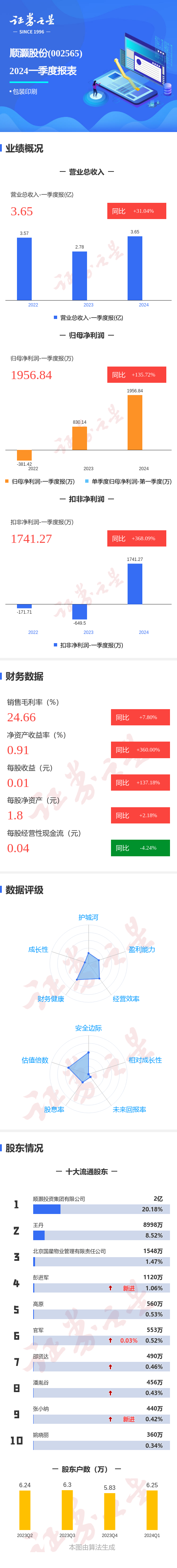 图解顺灏股份一季报：第一季度单季净利润同比增135.72%