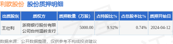 利欧股份（002131）股东王壮利质押5000万股，占总股本0.74%