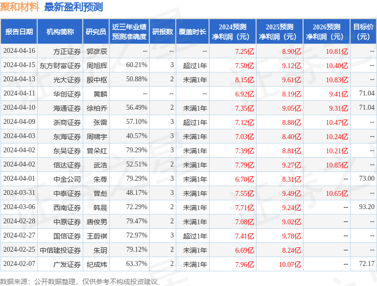 东吴证券：给予聚和材料买入评级，目标价位80.0元