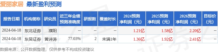 东吴证券：给予爱丽家居增持评级