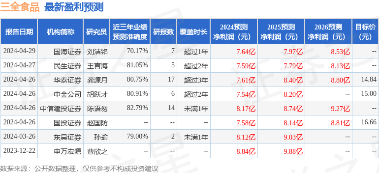 东吴证券：给予三全食品增持评级