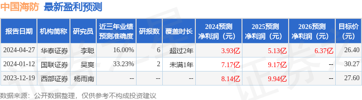 东吴证券：给予中国海防增持评级