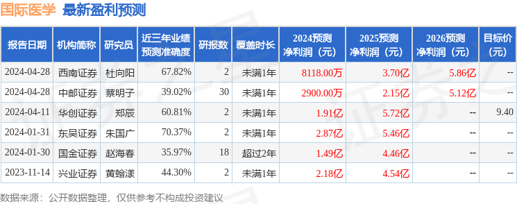 东海证券：给予国际医学买入评级