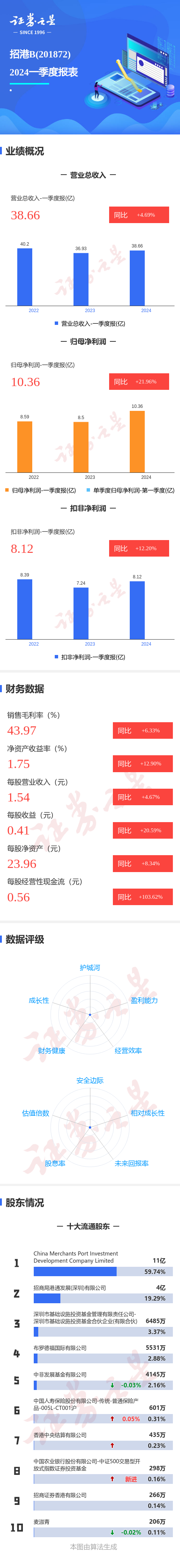 图解招港B一季报：第一季度单季净利润同比增21.96%