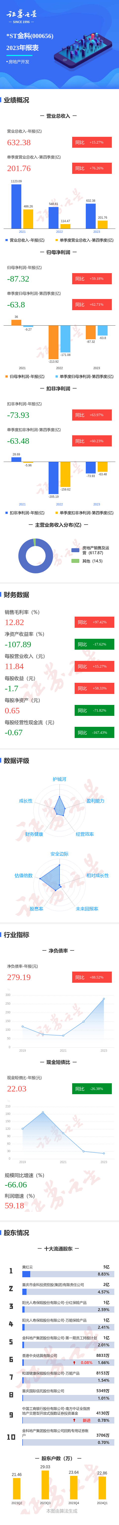 图解*ST金科年报：第四季度单季净利润同比增62.71%