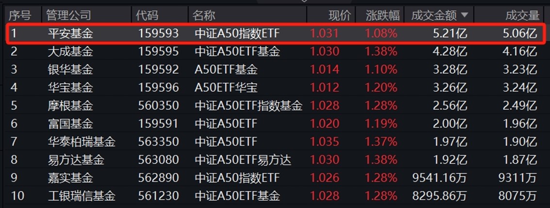 市场首只！平安中证A50指数ETF(159593)最新规模突破30亿元，成交量遥遥领先同类产品