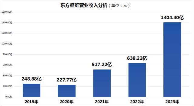 东方盛虹2023年营收再创新高，分红占比高达92%彰显对股东回报