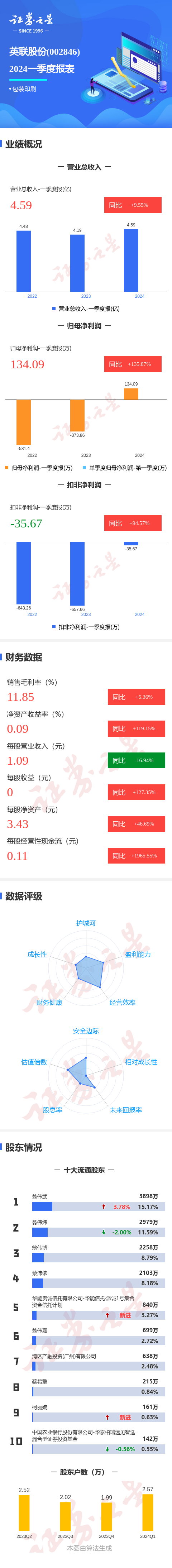 图解英联股份一季报：第一季度单季净利润同比增135.87%