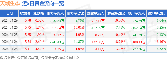 异动快报：天域生态（603717）4月30日9点47分触及涨停板