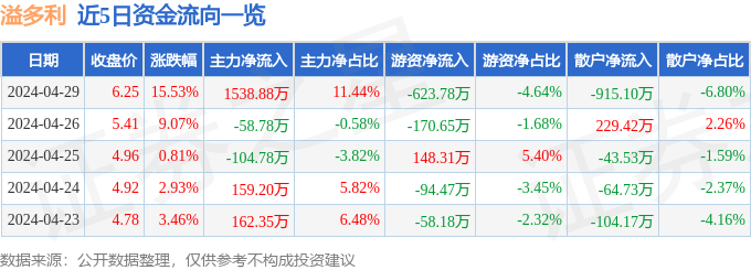 异动快报：溢多利（300381）4月30日9点57分触及涨停板