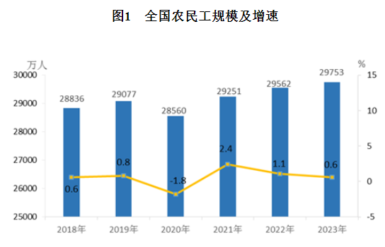 权威报告：2023年农民工月均收入4780元，人均居住面积24.0平方米，大专及以上占15.8%，女性占比37.3%比上年提升0.7个百分点