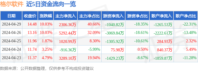 异动快报：格尔软件（603232）4月30日10点7分触及涨停板