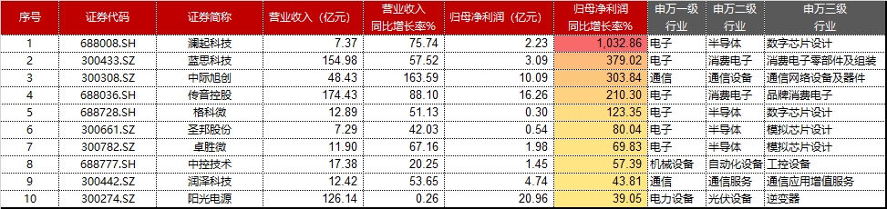 风起时？喜迎科技成长行情？宁德时代突破阶段高点，双创龙头ETF(588330)站上半年线