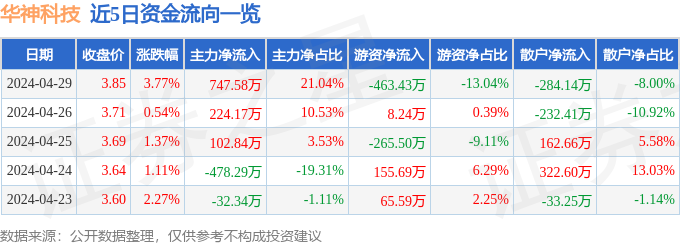 异动快报：华神科技（000790）4月30日10点19分触及涨停板