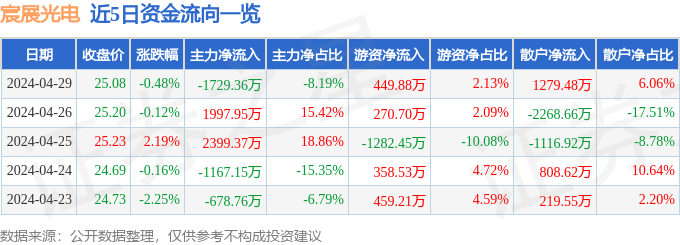 异动快报：宸展光电（003019）4月30日10点25分触及涨停板