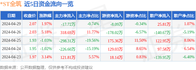 异动快报：*ST全筑（603030）4月30日10点35分触及跌停板