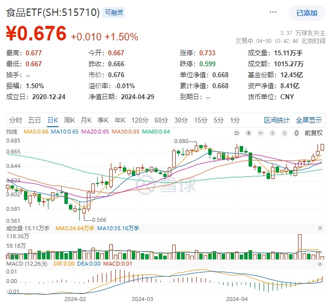 涨势不停！吃喝板块叒冲高，食品ETF(515710)盘中涨1.5%，冲击日线三连阳！“茅五泸”集体飘红