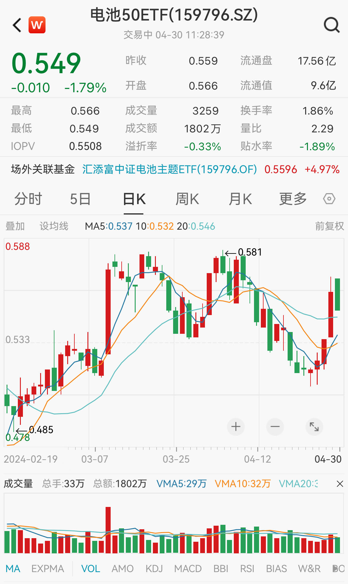 昨日大涨近5%后今日电池板块回调，易事特、瑞泰新材领跌，规模最大、费率最低的电池50ETF(159796)放量跌1.79%！