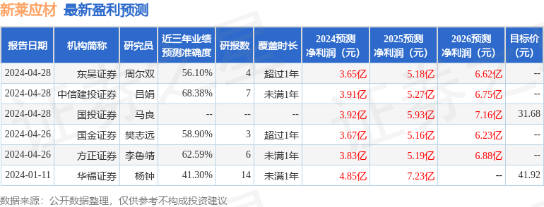 新莱应材：4月26日接受机构调研，金信基金管理有限公司、上海锦上私募基金管理有限公司等多家机构参与