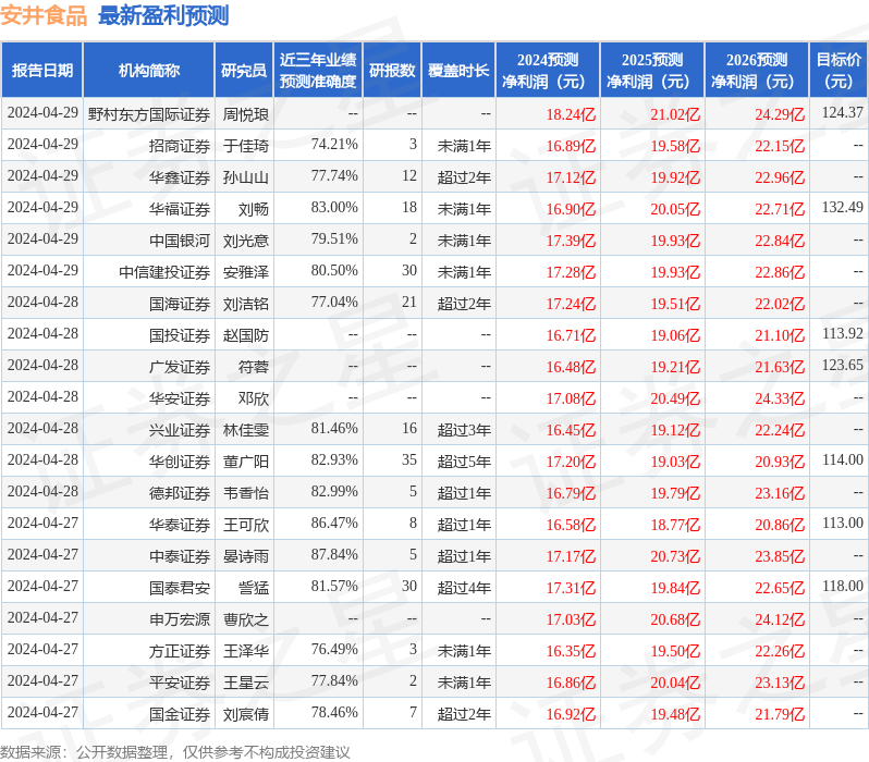 中邮证券：给予安井食品买入评级