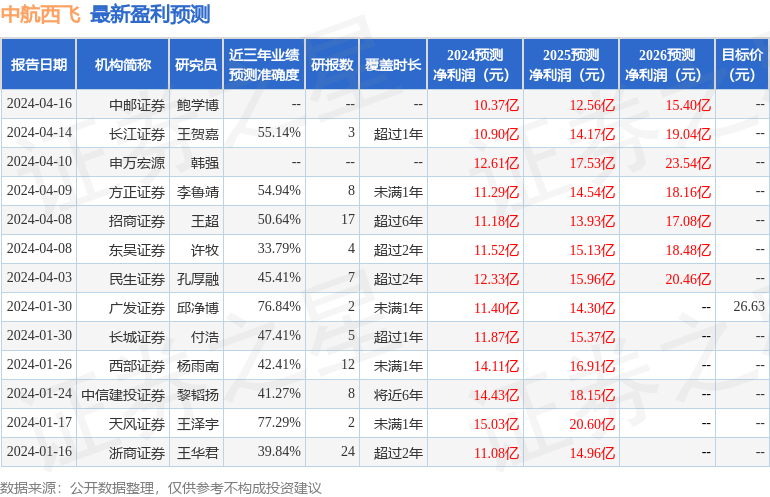 民生证券：给予中航西飞买入评级