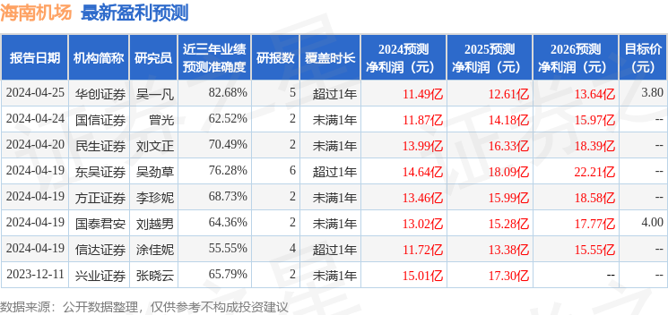 东吴证券：给予海南机场增持评级